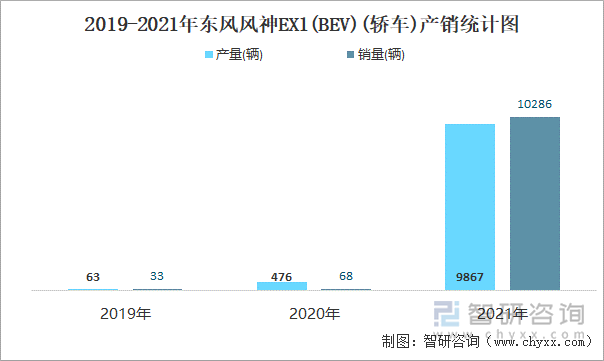 2019-2021年东风风神EX1(BEV)(轿车)产销统计图