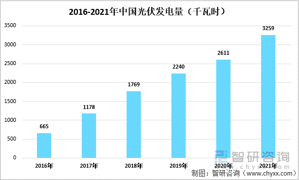 2016-2021年中国光伏发电量（千瓦时）