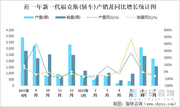 近一年新一代福克斯(轿车)产销及同比增长统计图