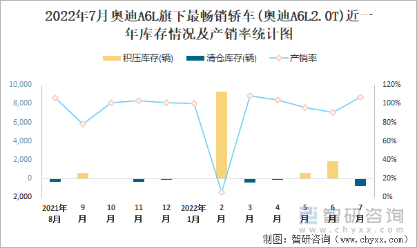 2022年7月奥迪A6L(轿车)旗下最畅销轿车(奥迪A6L2.0T)近一年库存情况及产销率统计图