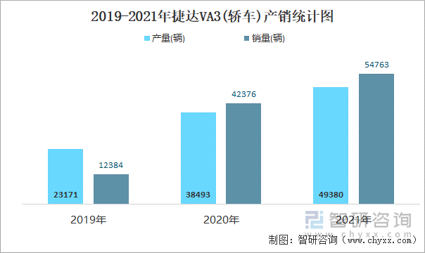 2019-2021年捷达VA3(轿车)产销统计图