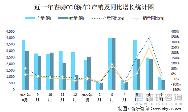 近一年睿骋CC(轿车)产销及同比增长统计图