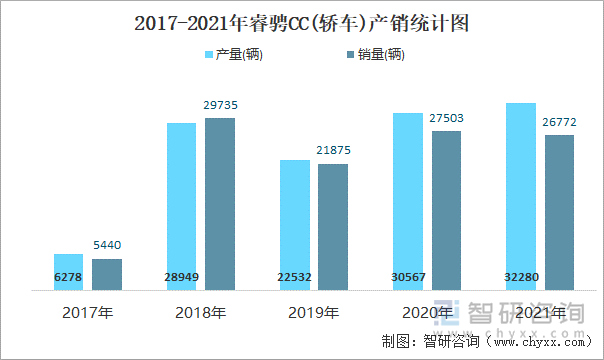 2017-2021年睿骋CC(轿车)产销统计图