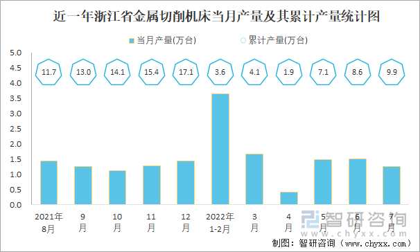 近一年浙江省金属切削机床当月产量及其累计产量统计图