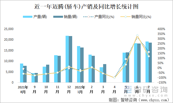 近一年迈腾(轿车)产销及同比增长统计图