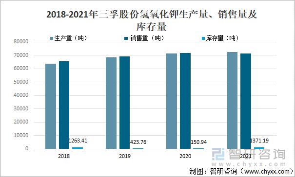 2018-2021年三孚股份氢氧化钾生产量、销售量及库存量