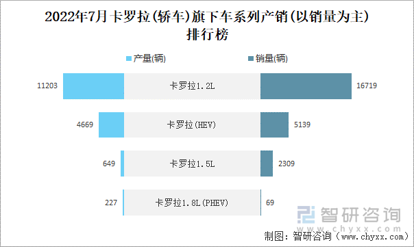 2022年7月卡罗拉(轿车)旗下车系列产销(以销量为主)排行榜