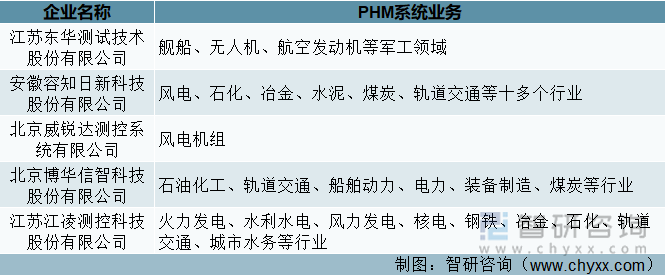 重点企业PHM系统市场布局情况