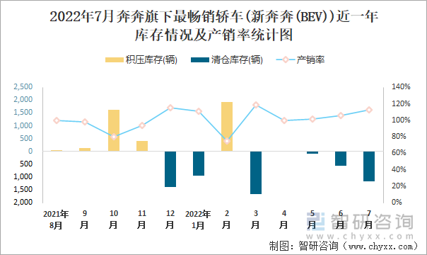 2022年7月奔奔(轿车)旗下最畅销轿车(新奔奔(BEV))近一年库存情况及产销率统计图