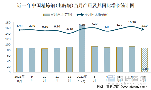 近一年中国精炼铜(电解铜)当月产量及其同比增长统计图