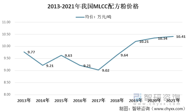 2020年我国MLCC配方粉销售均价为10.34万元/吨，2021年我国MLCC配方粉销售均价增长至10.41万元/吨，同比增长了0.68%。