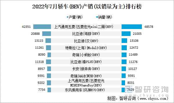 2022年7月轿车(BEV)产销(以销量为主)top10