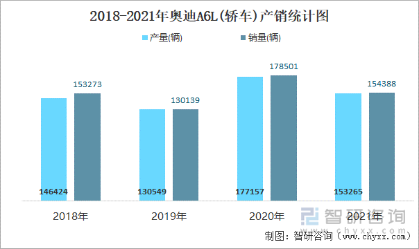 2018-2021年奥迪A6L(轿车)产销统计图