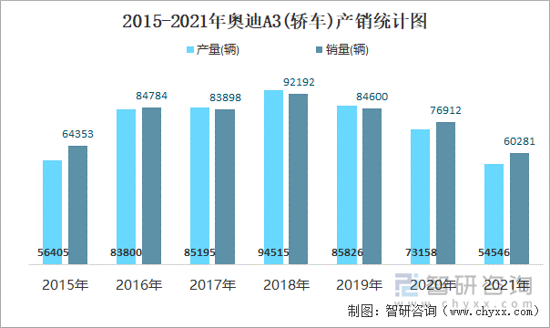 2015-2021年奥迪A3(轿车)产销统计图