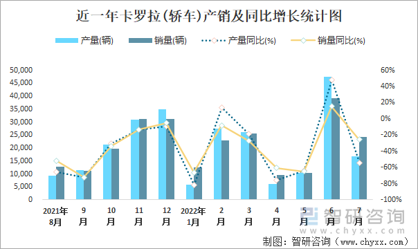 近一年卡罗拉(轿车)产销及同比增长统计图