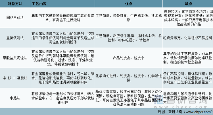 MLCC 瓷粉制备工艺