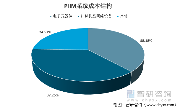 PHM系统成本结构