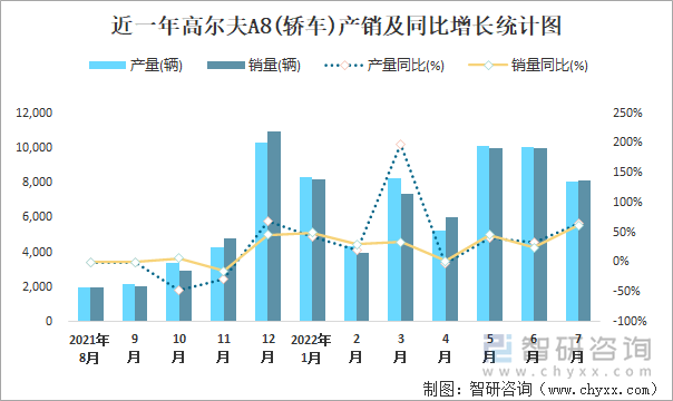 近一年高尔夫A8(轿车)产销及同比增长统计图