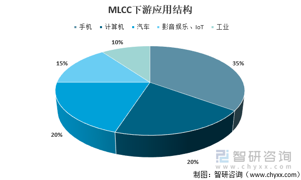 MLCC 的性能高度契合终端应用要求，发展趋势长期向好。MLCC 具有体积小、电容量大、高频使用时损失率低、适合大量生产、价格低廉以及稳定性高等诸多特点，不但直接受益于 5G 建设的需求带动，更会随着包括新能源汽车行业在内的新兴产业和电子产品性能升级的蓬勃发展而长期向好。