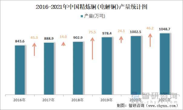 2016-2021年中国精炼铜(电解铜)产量统计图