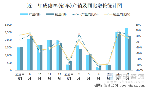 近一年威驰FS(轿车)产销及同比增长统计图