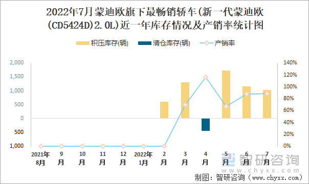 2022年7月蒙迪欧(轿车)旗下最畅销轿车(新一代蒙迪欧(CD5424D)2.0L)近一年库存情况及产销率统计图