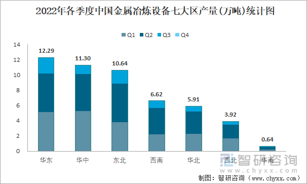 2022年各季度中国金属冶炼设备七大区产量统计图