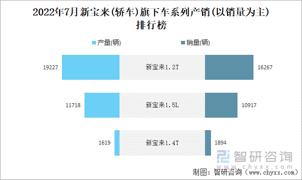 2022年7月新宝来(轿车)旗下车系列产销(以销量为主)排行榜