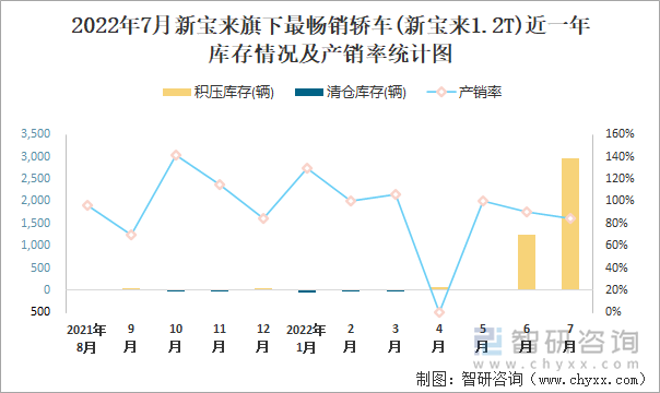 2022年7月新宝来(轿车)旗下最畅销轿车(新宝来1.2T)近一年库存情况及产销率统计图