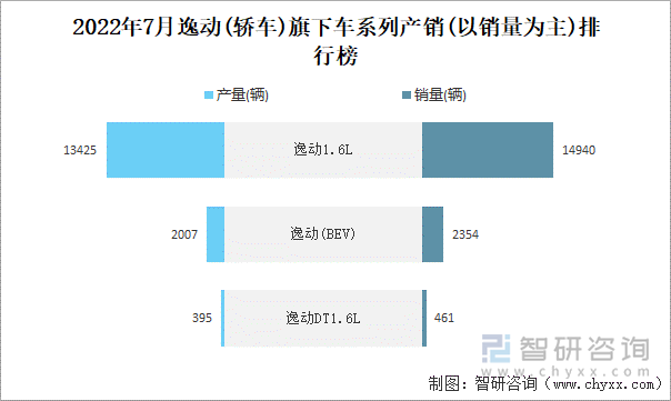 2022年7月逸动(轿车)旗下车系列产销(以销量为主)排行榜