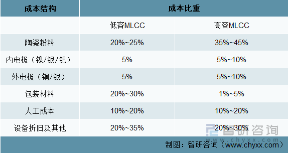 MLCC 成本结构和比重