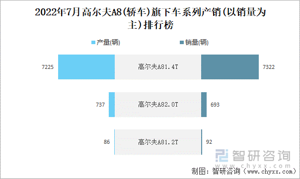 2022年7月高尔夫A8(轿车)旗下车系列产销(以销量为主)排行榜