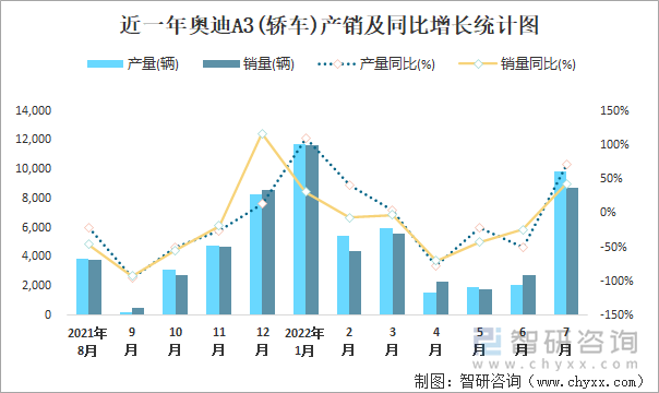 近一年奥迪A3(轿车)产销及同比增长统计图