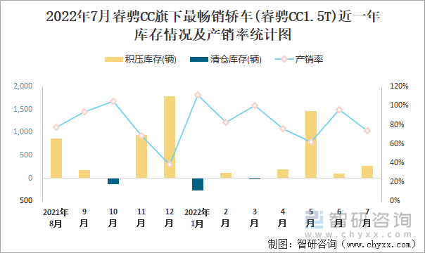 2022年7月睿骋CC(轿车)旗下最畅销轿车(睿骋CC1.5T)近一年库存情况及产销率统计图