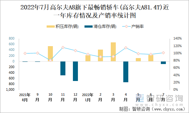 2022年7月高尔夫A8(轿车)旗下最畅销轿车(高尔夫A81.4T)近一年库存情况及产销率统计图