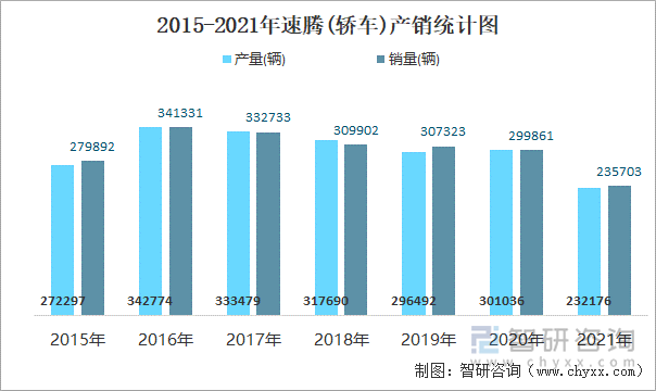 2015-2021年速腾(轿车)产销统计图