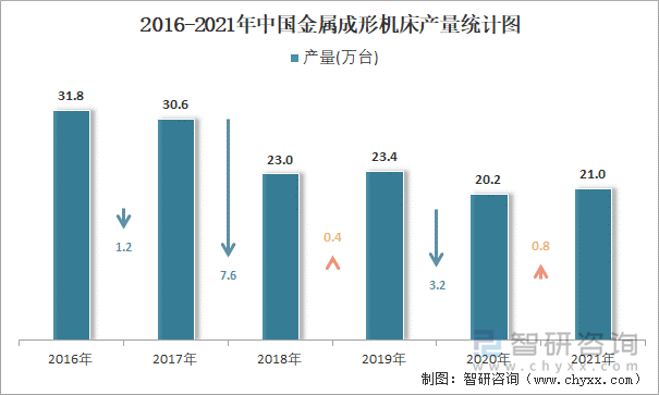 2016-2021年中国金属成形机床产量统计图