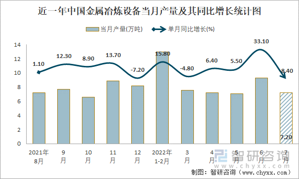 近一年中国金属冶炼设备当月产量及其同比增长统计图