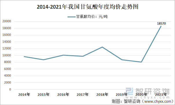 2014-2021年我国甘氨酸年度均价走势图