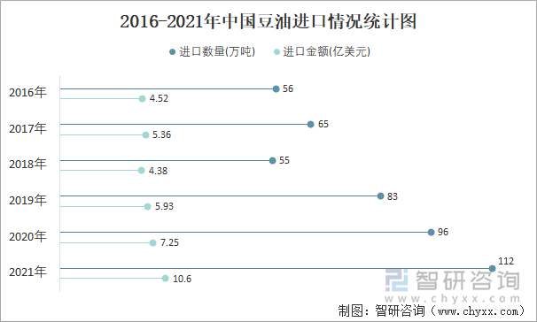 2016-2021年中国豆油进口情况统计图