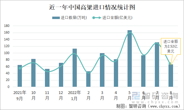 近一年中国高粱进口情况统计图