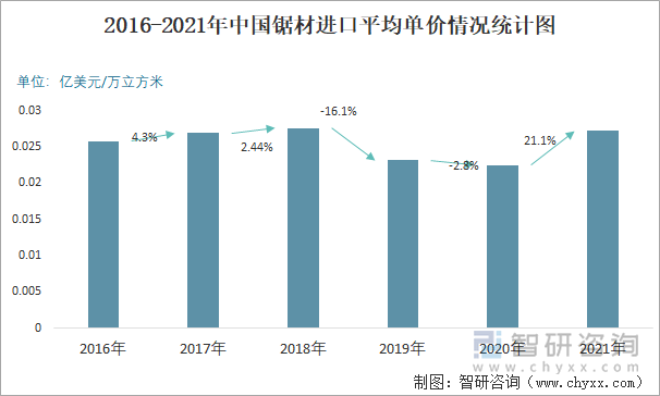 2016-2021年中国锯材进口平均单价情况统计图