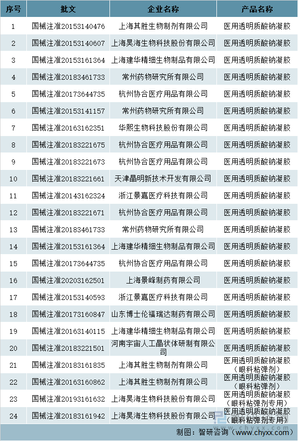 国内获得生产批文的企业情况