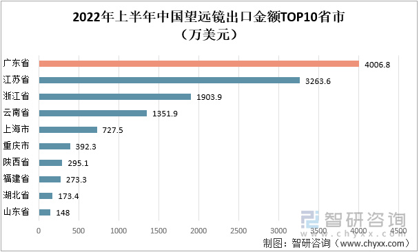 2022年上半年中国望远镜出口金额TOP10省市