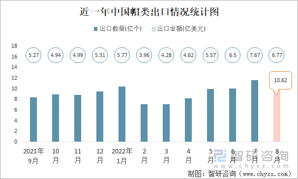 近一年中国帽类出口情况统计图