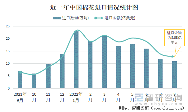 近一年中国棉花进口情况统计图