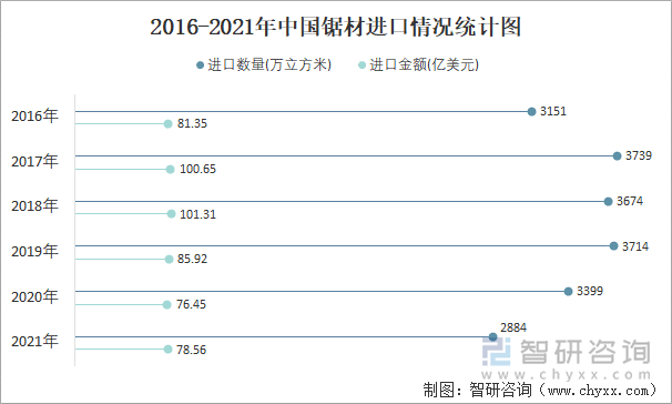 2016-2021年中国锯材进口情况统计图