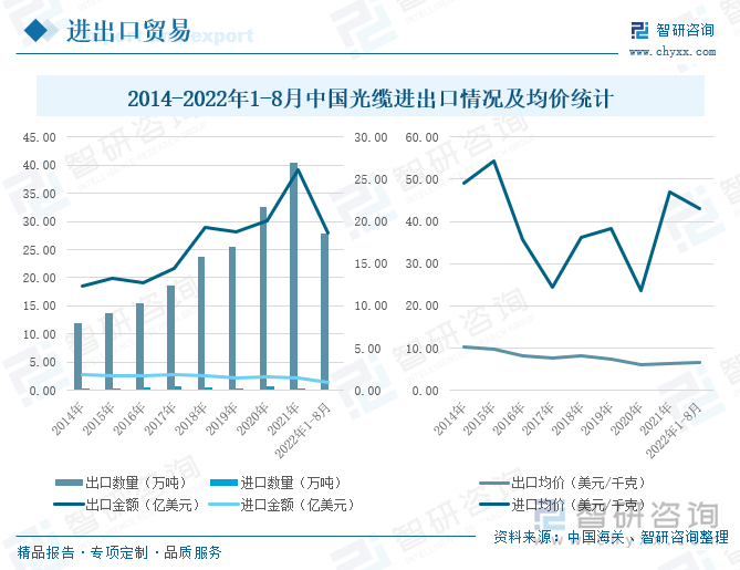 据中国海关统计，2014-2022年1-8月，我国光缆出口量远远高于进口量，其主要原因是我国光纤光缆产量位居世界第一，国内光缆产能过剩，而国外发展中国家布局5G固网，对光缆需求量大，其进口均价元高于出口均价，主要系我国出口多为中低端光缆产品，进口多是高端光缆。2022年1-8月，我国光缆出口量达27.88万吨，出口金额18.67亿美元，进口数量0.21万吨，进口金额0.9亿美元，出口均价6.7美元/千克，进口均价43.12美元/千克，较2021年出口均价小幅上升，进口均价下降明显。