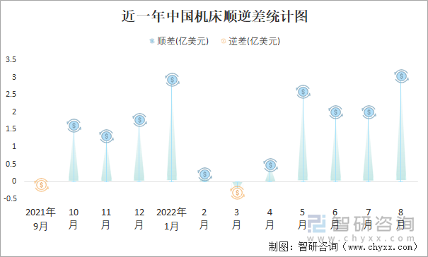 近一年中国机床顺逆差统计图