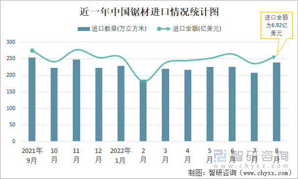 近一年中国锯材进口情况统计图